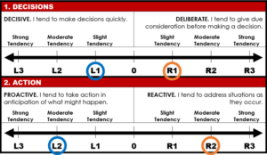 Couples Tendency Profile Sample